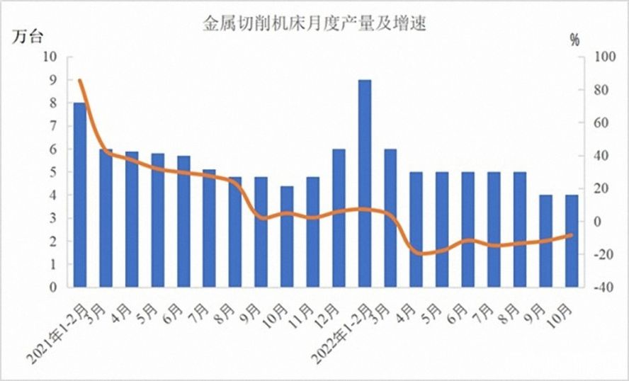 金屬切削機(jī)床47萬臺，下降12.5%